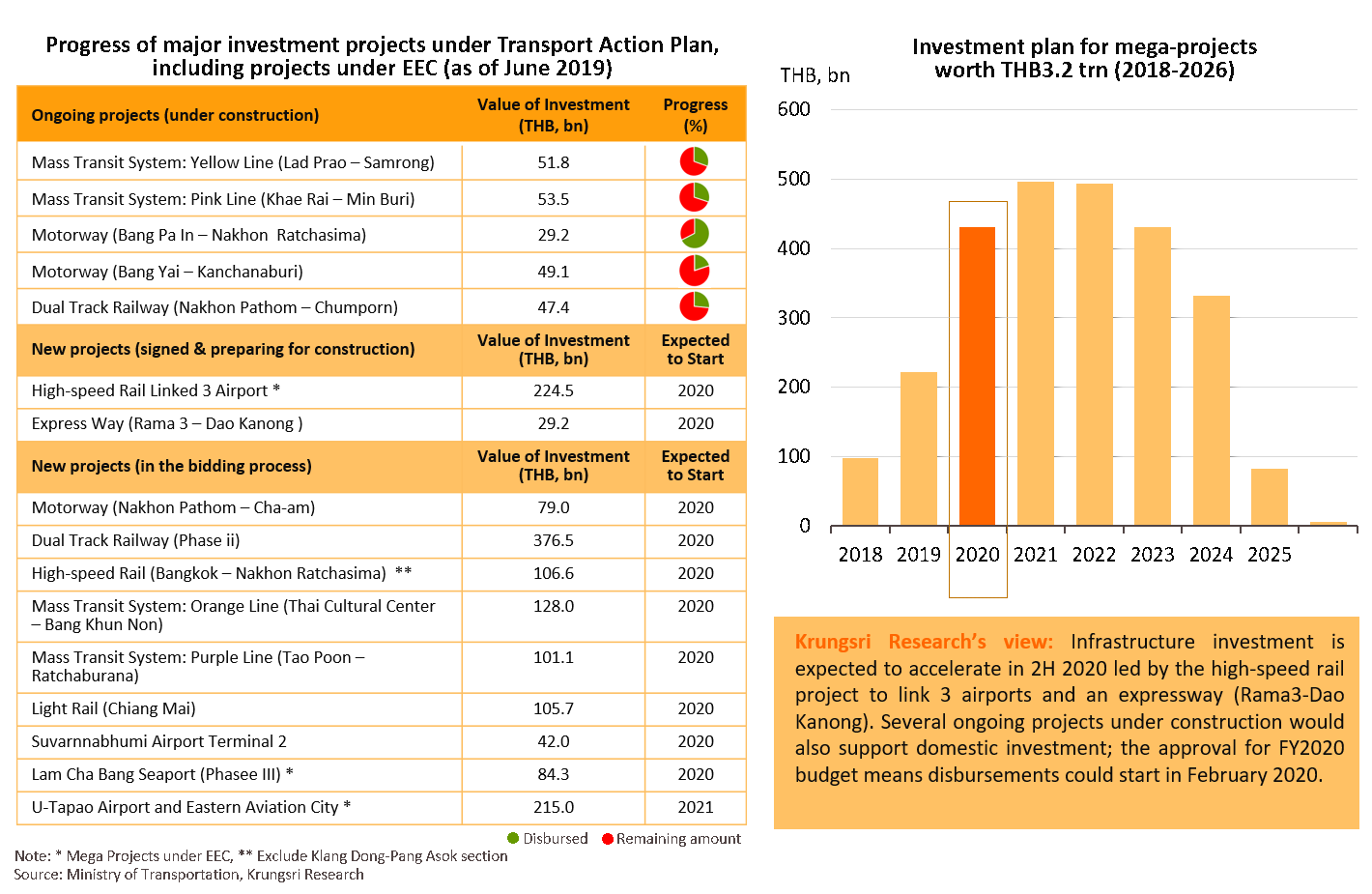 Public investment