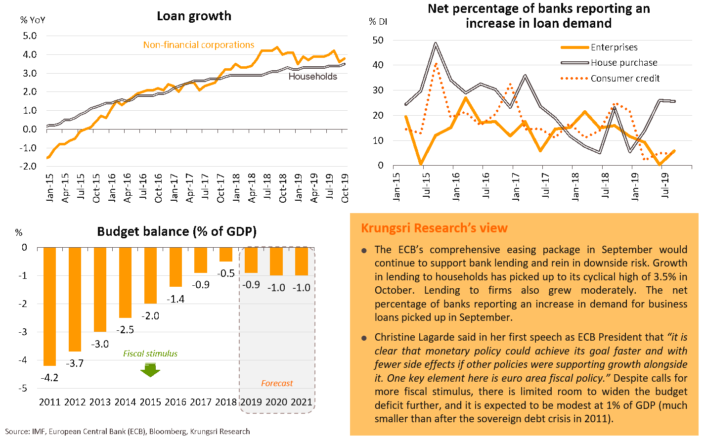 Easier credit conditions