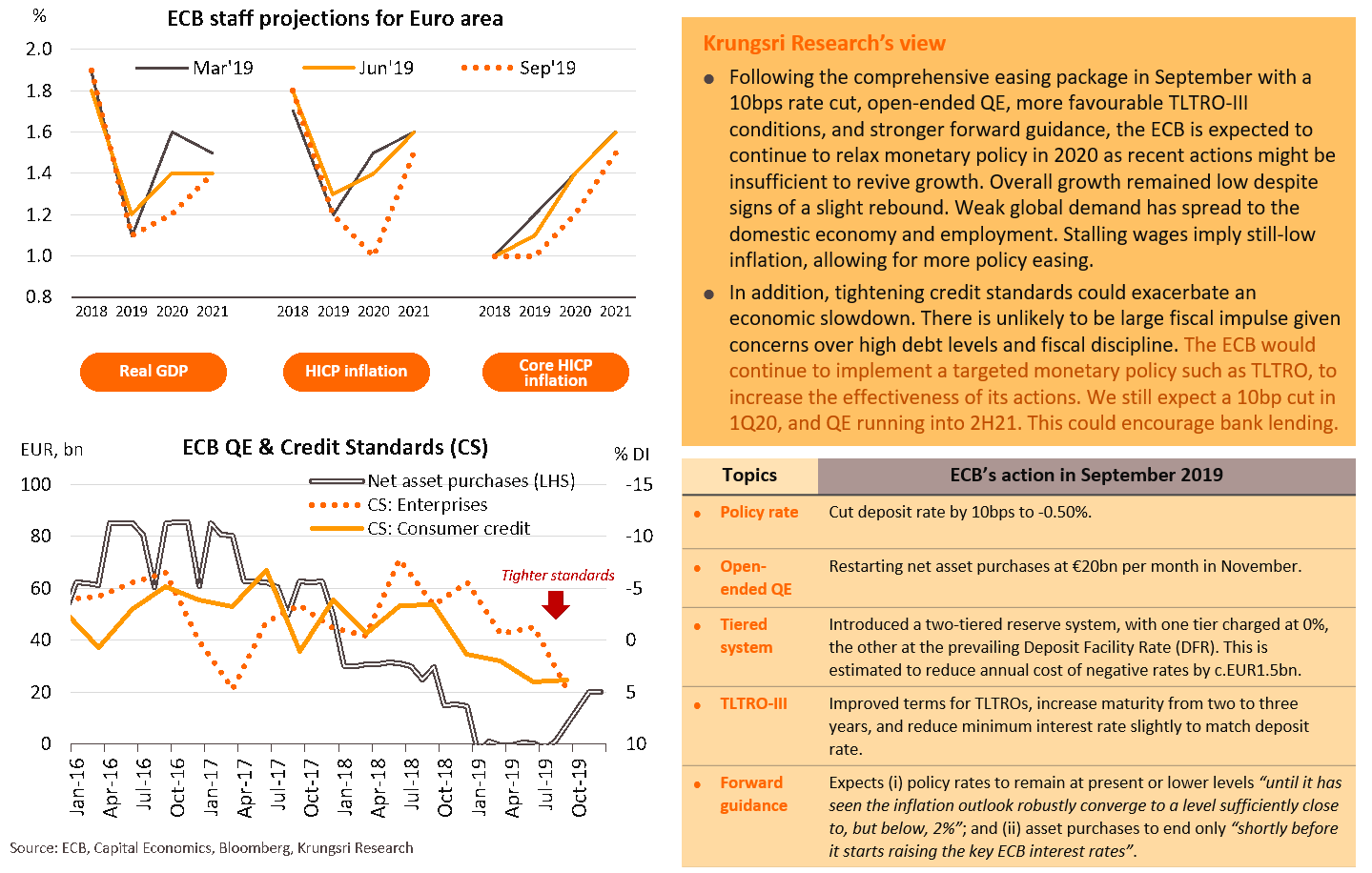 ECB may deliver additional easing