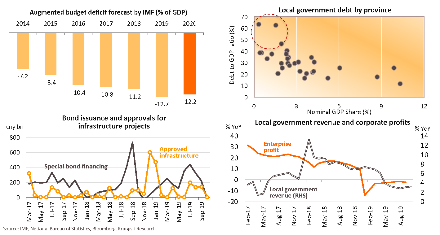 Fiscal stimulus continues to shore up economy