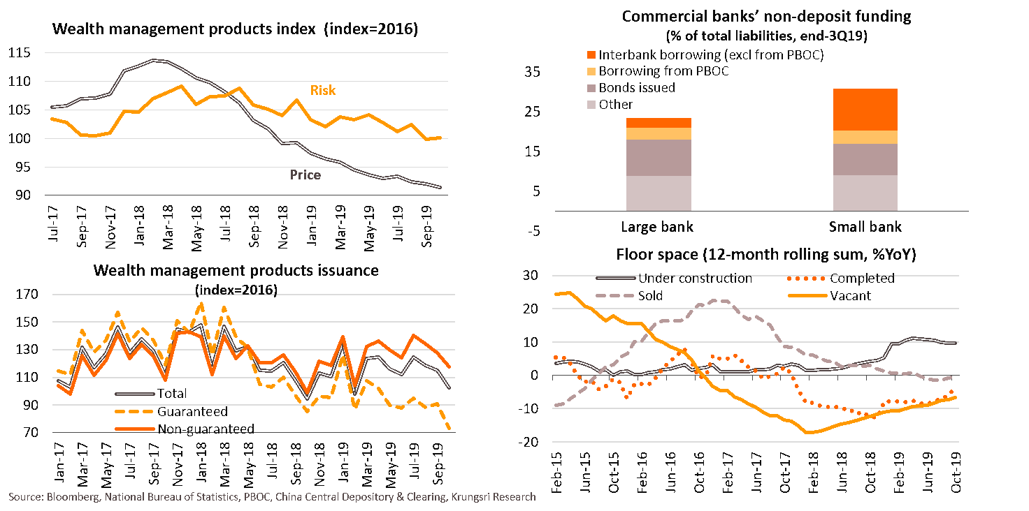 Remains cautious despite lower risk