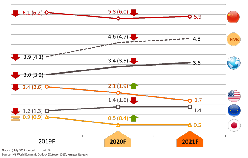 Global growth