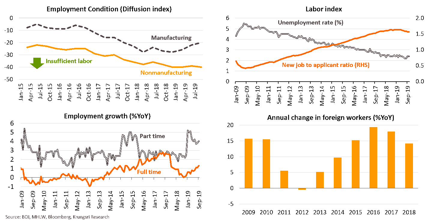 Robust labor market is propping up consumption