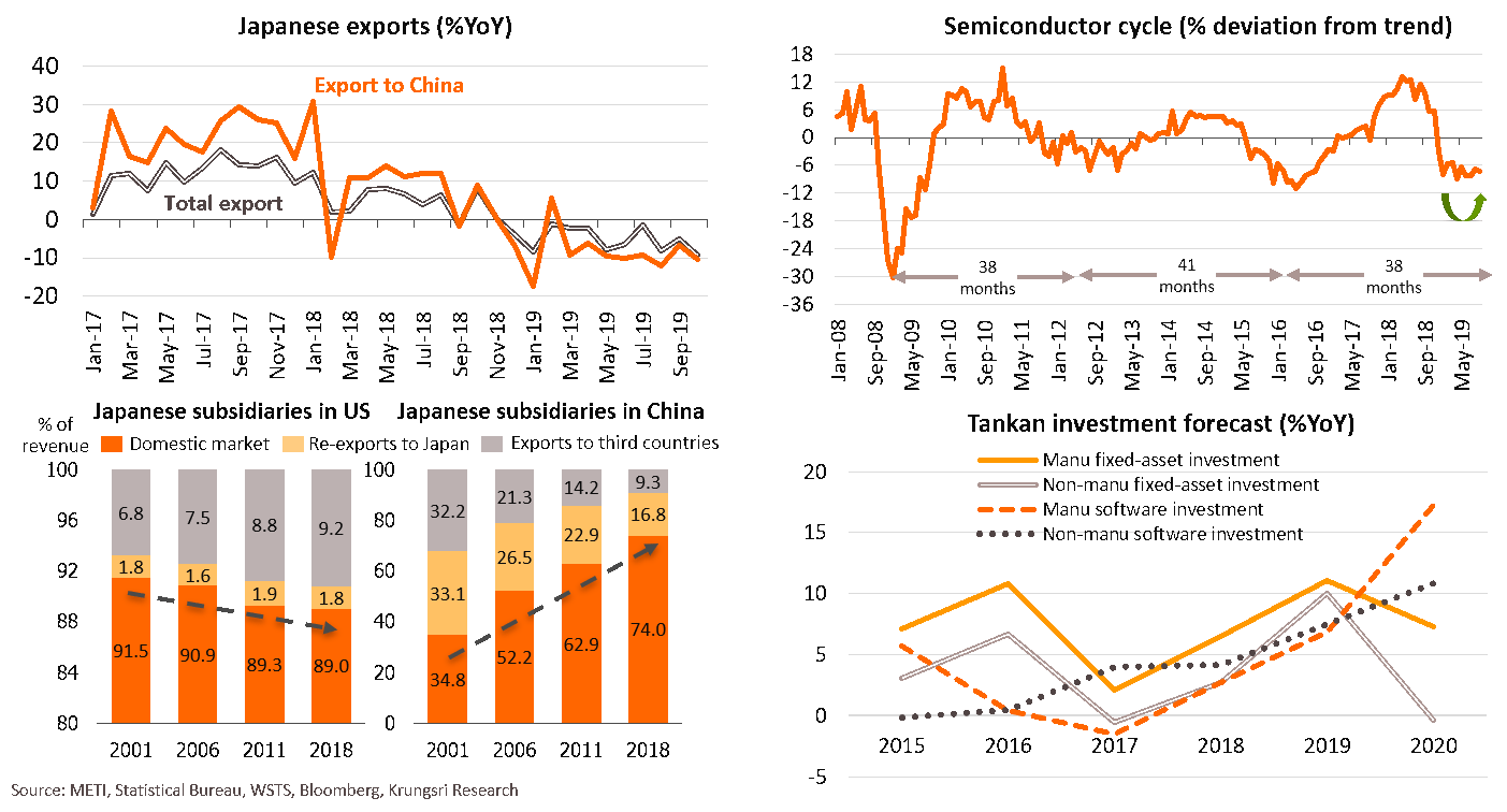 Business investment remains cautious despite improving exports and still-firm labor-saving Capex