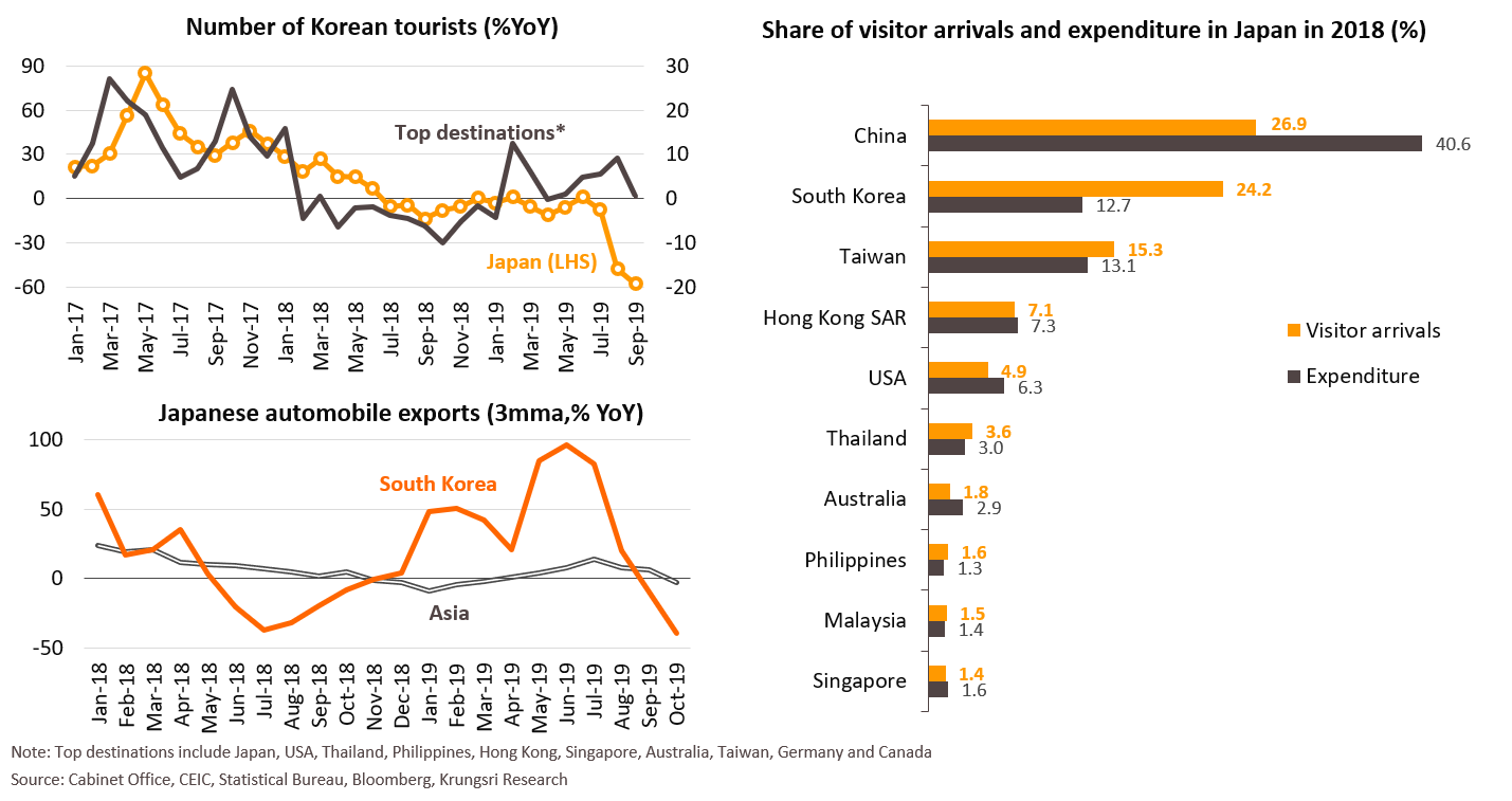 Japan-South Korea dispute hits tourism and automobile exports