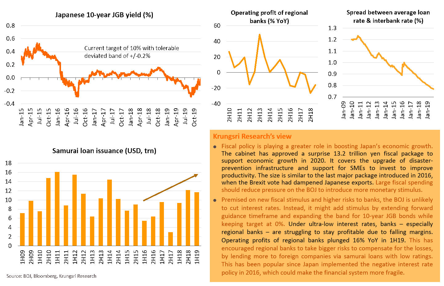 Greater role of fiscal policy reduces pressure on BOJ