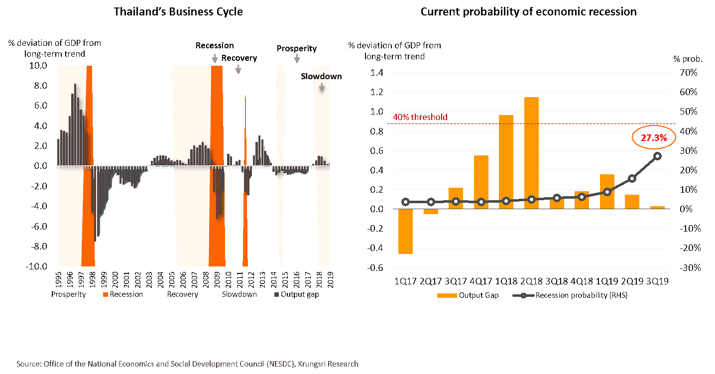 Thai economy