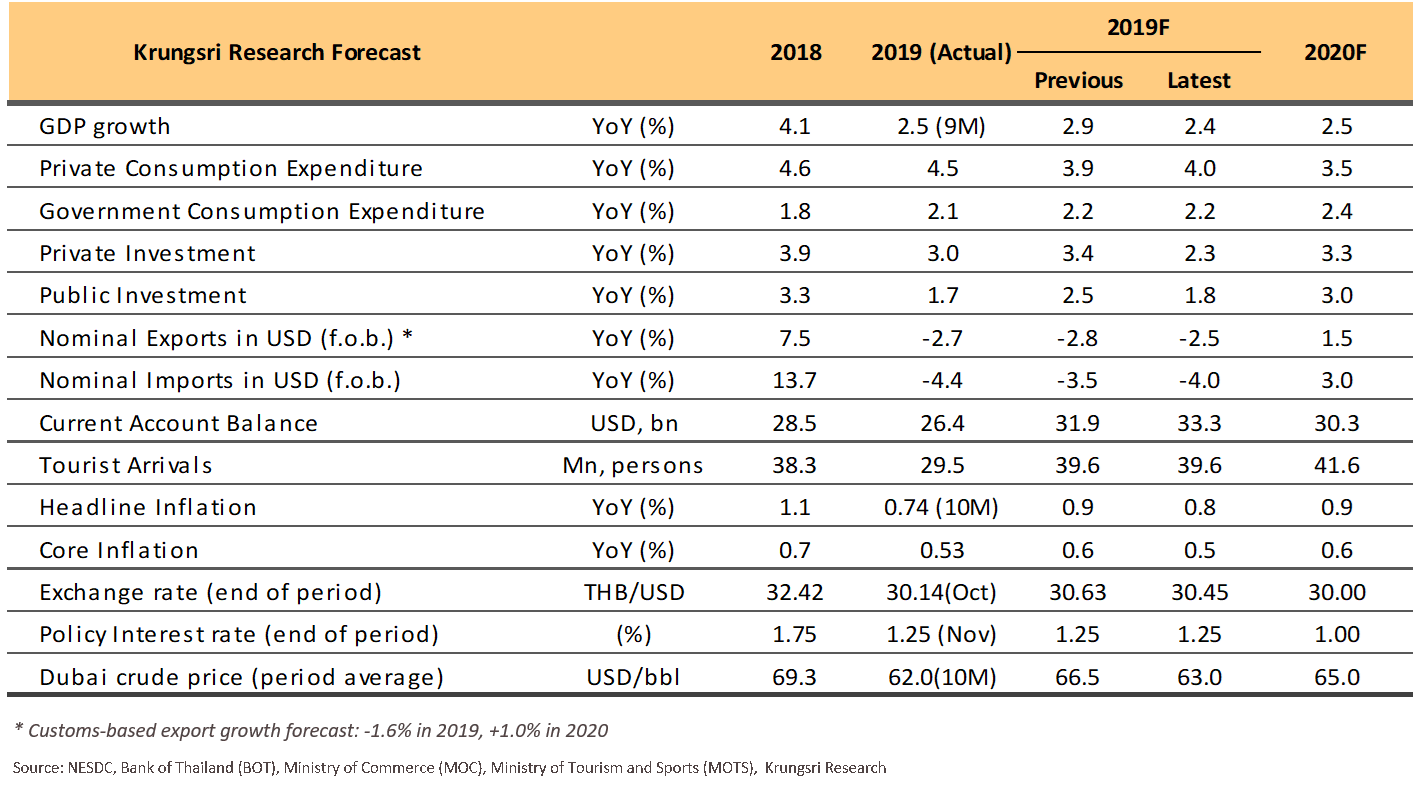 Thailand Economic Outlook 2020