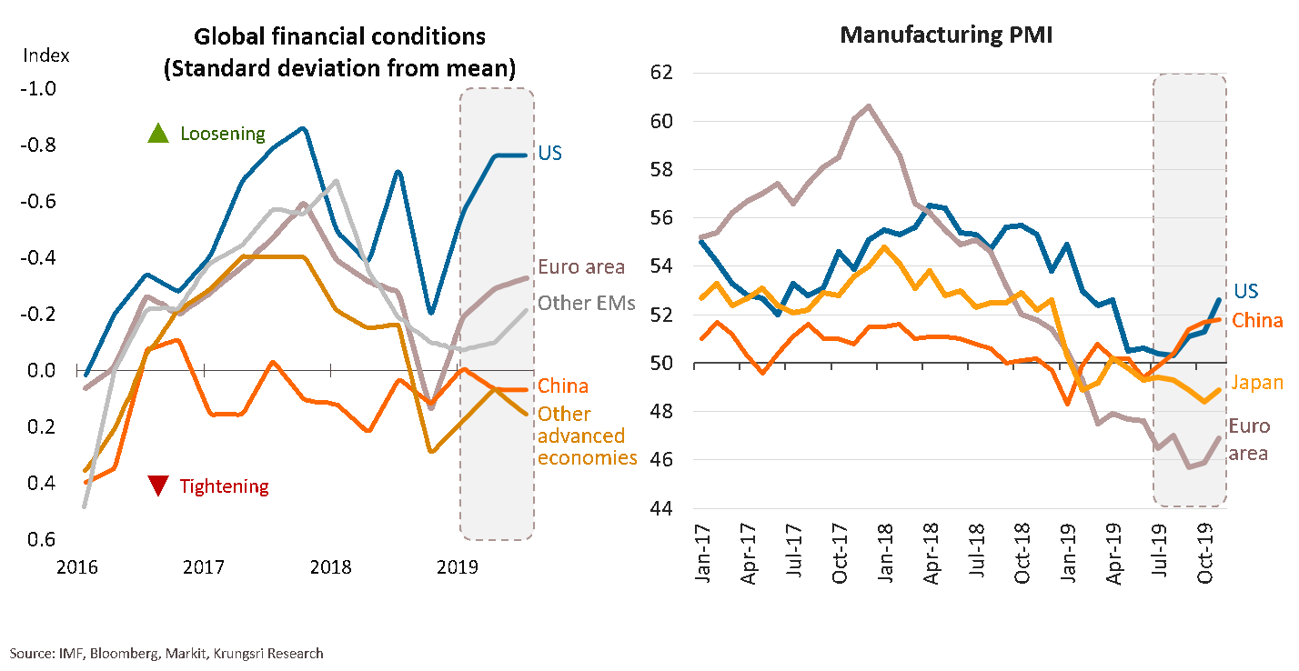 Global financial conditions