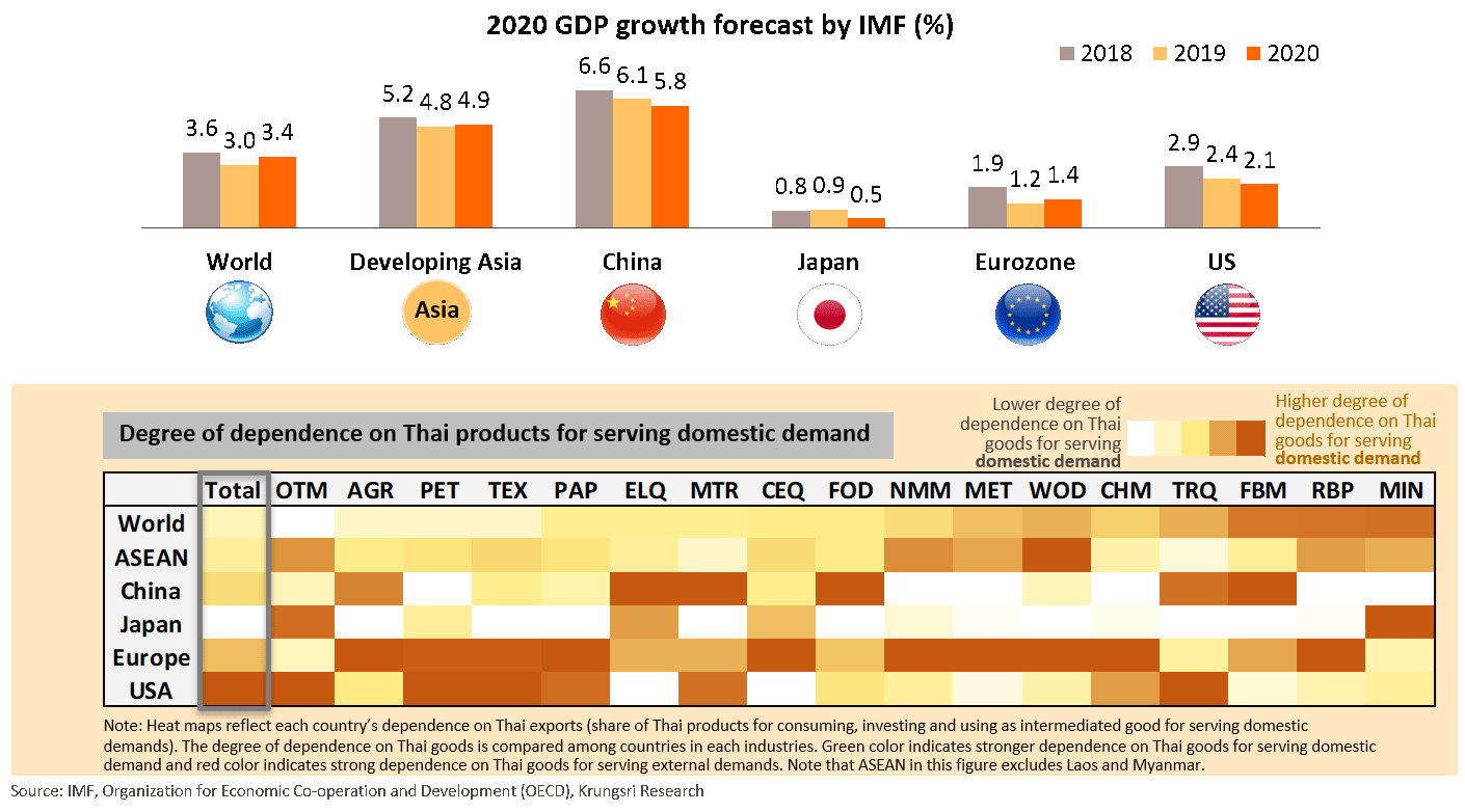 2022 GDP growth forecast by IMF