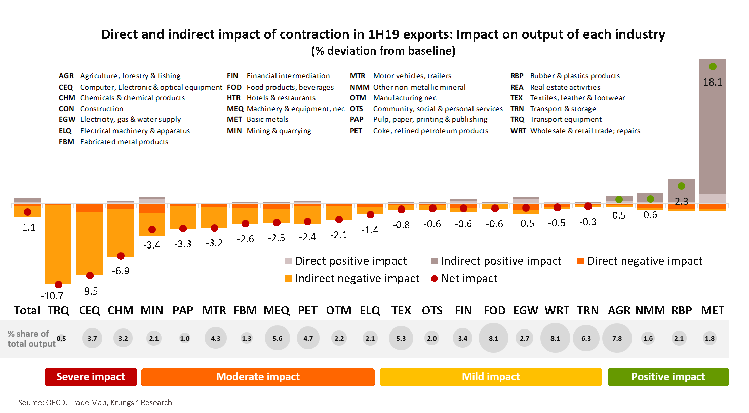 Direct and indirect impact of contraction in 1H19 exports