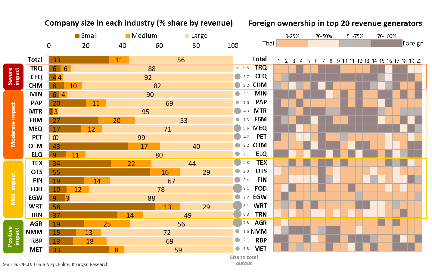 Moderate-to-severe impact on large foreign firms