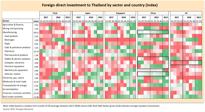 Foreign direct investment to Thailand by sector and country