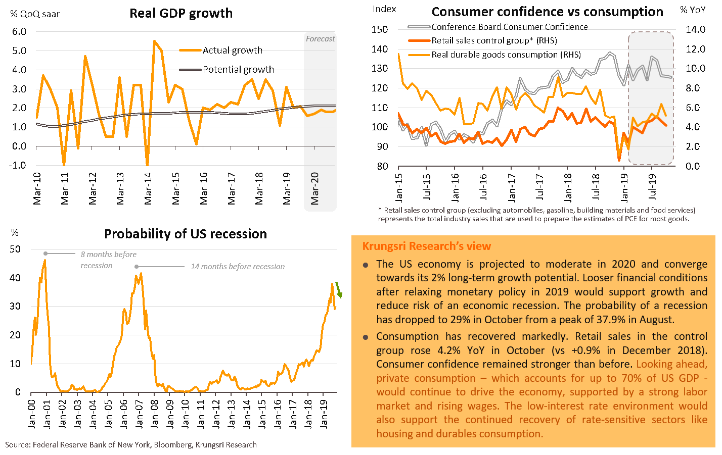 US: Slower growth