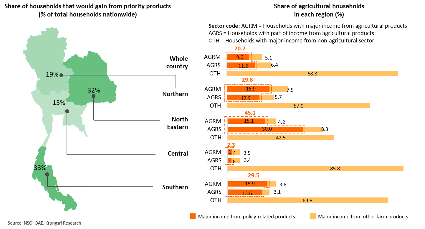 Thai households would benefit from income guarantee scheme