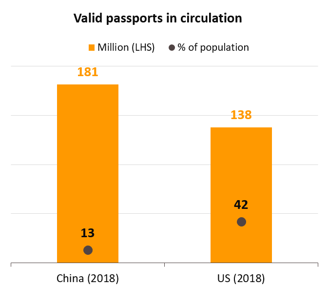 Valid passports in circulation