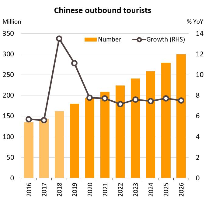Chinese outbound tourists