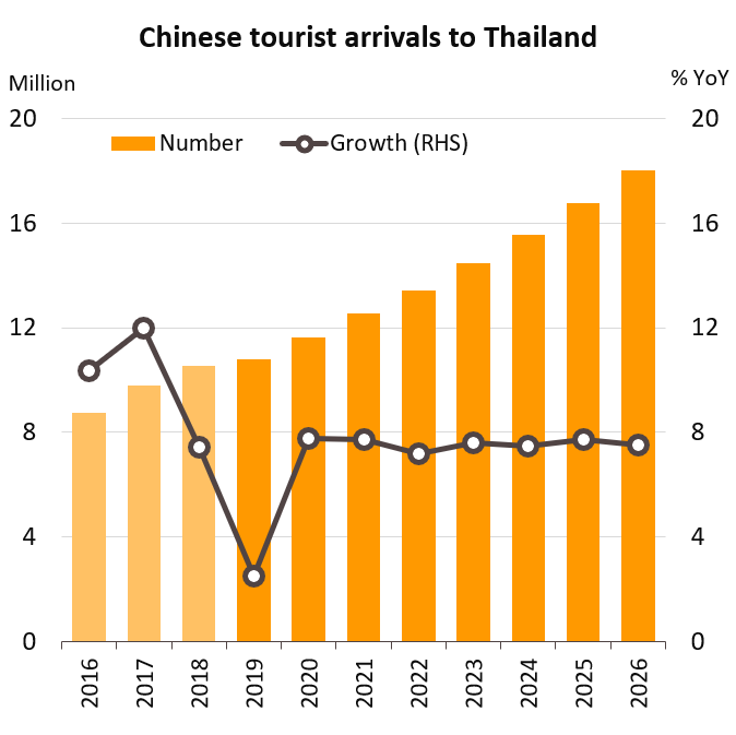 Chinese tourists arrivals to Thailand
