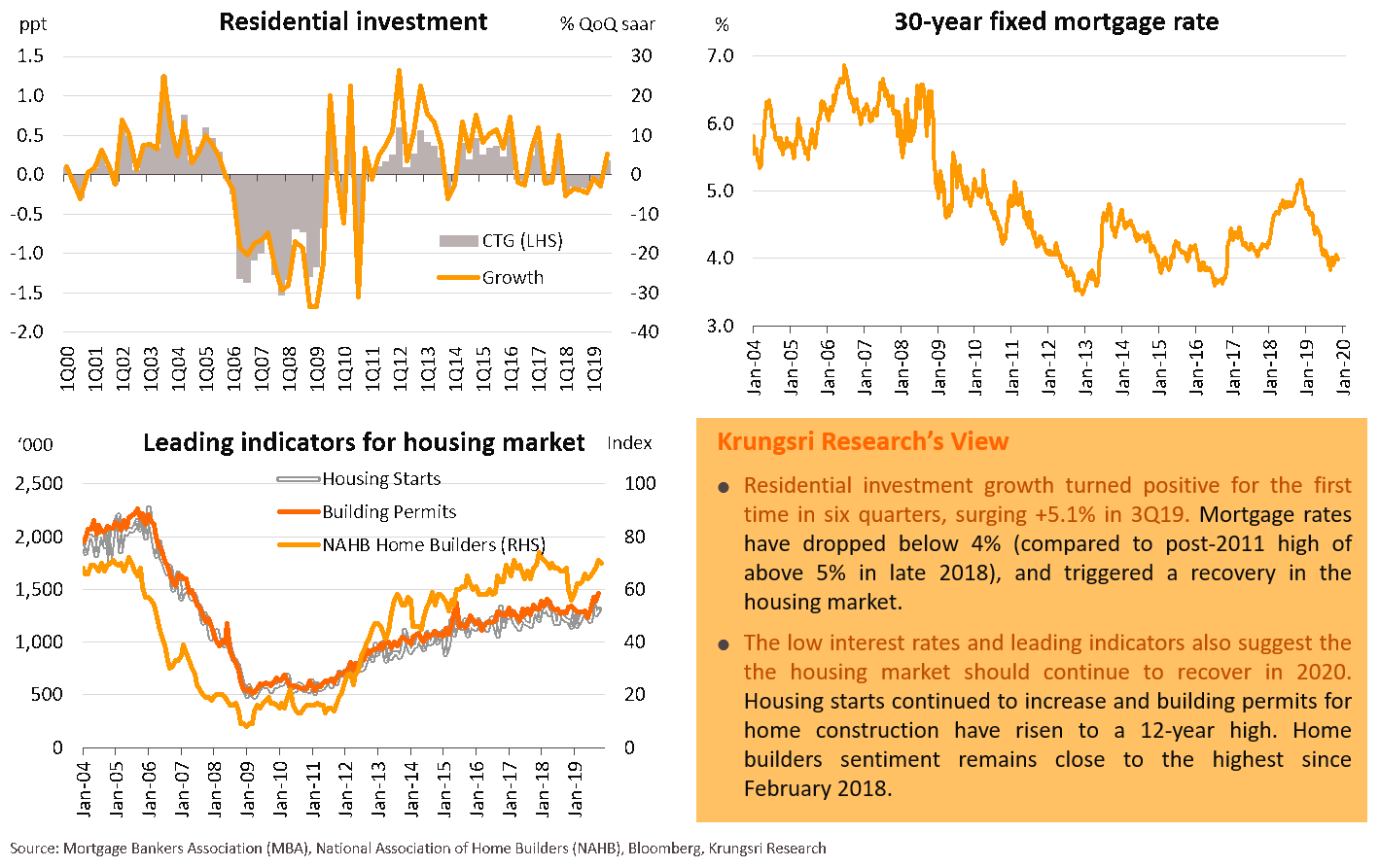 Recovering housing market