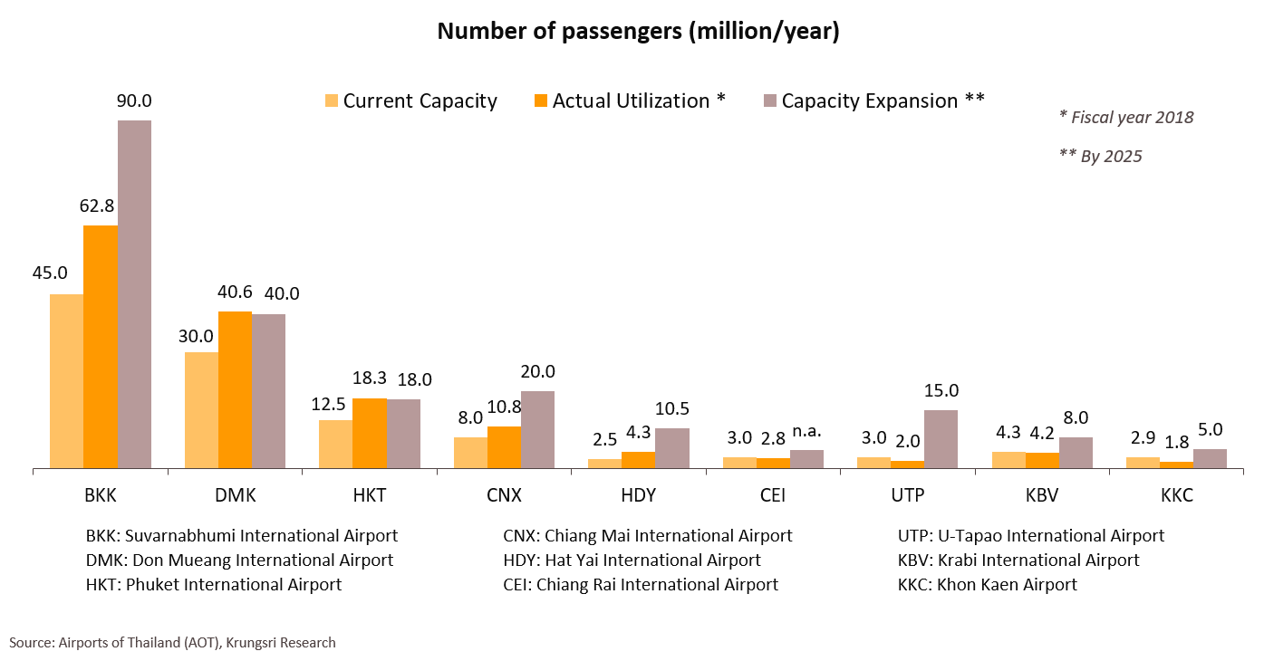 Thailand is struggling to cope with the influx of travellers due to tight airport capacity