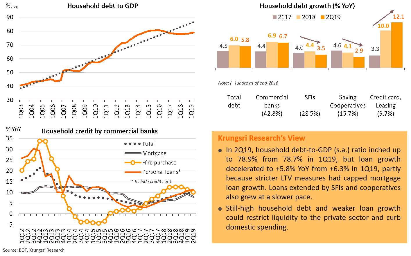 Still-high household debt