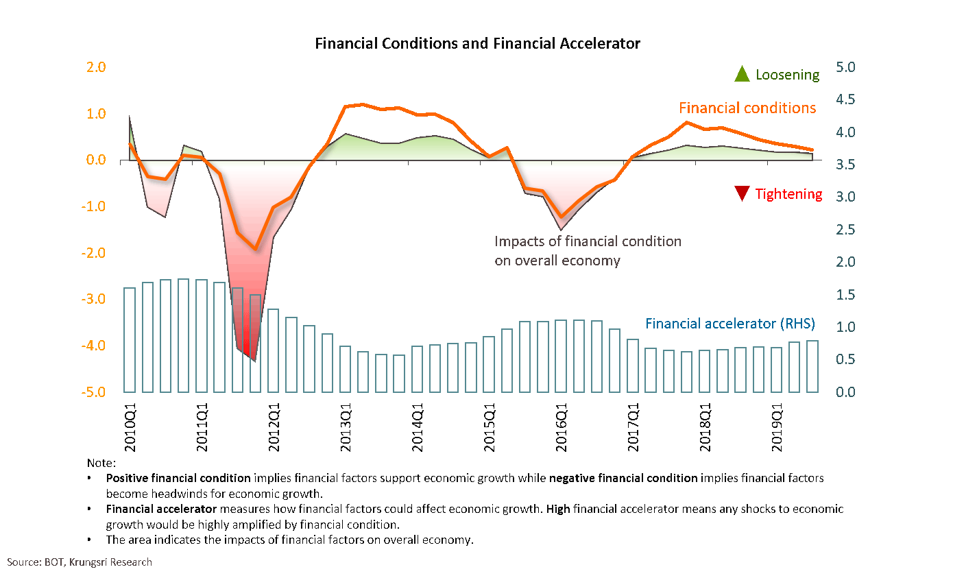 Financial conditions