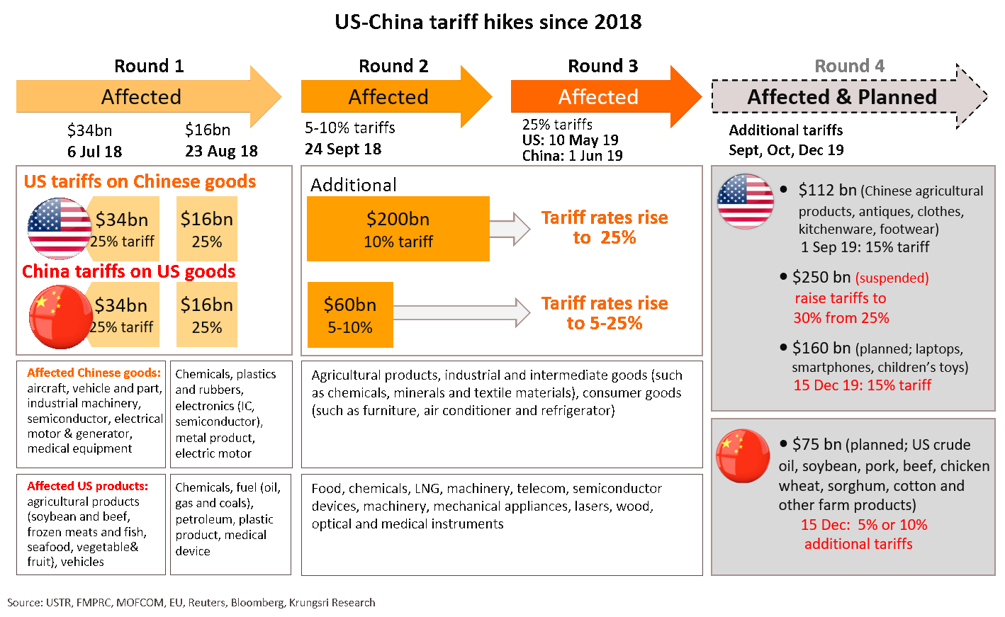 Risks to trade