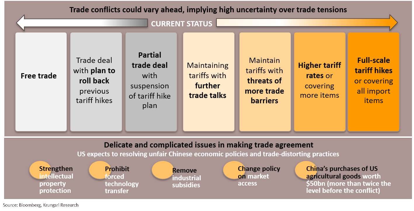 Uncertainty in trade tension