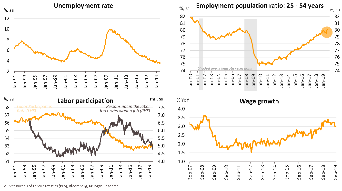 Robust labor market