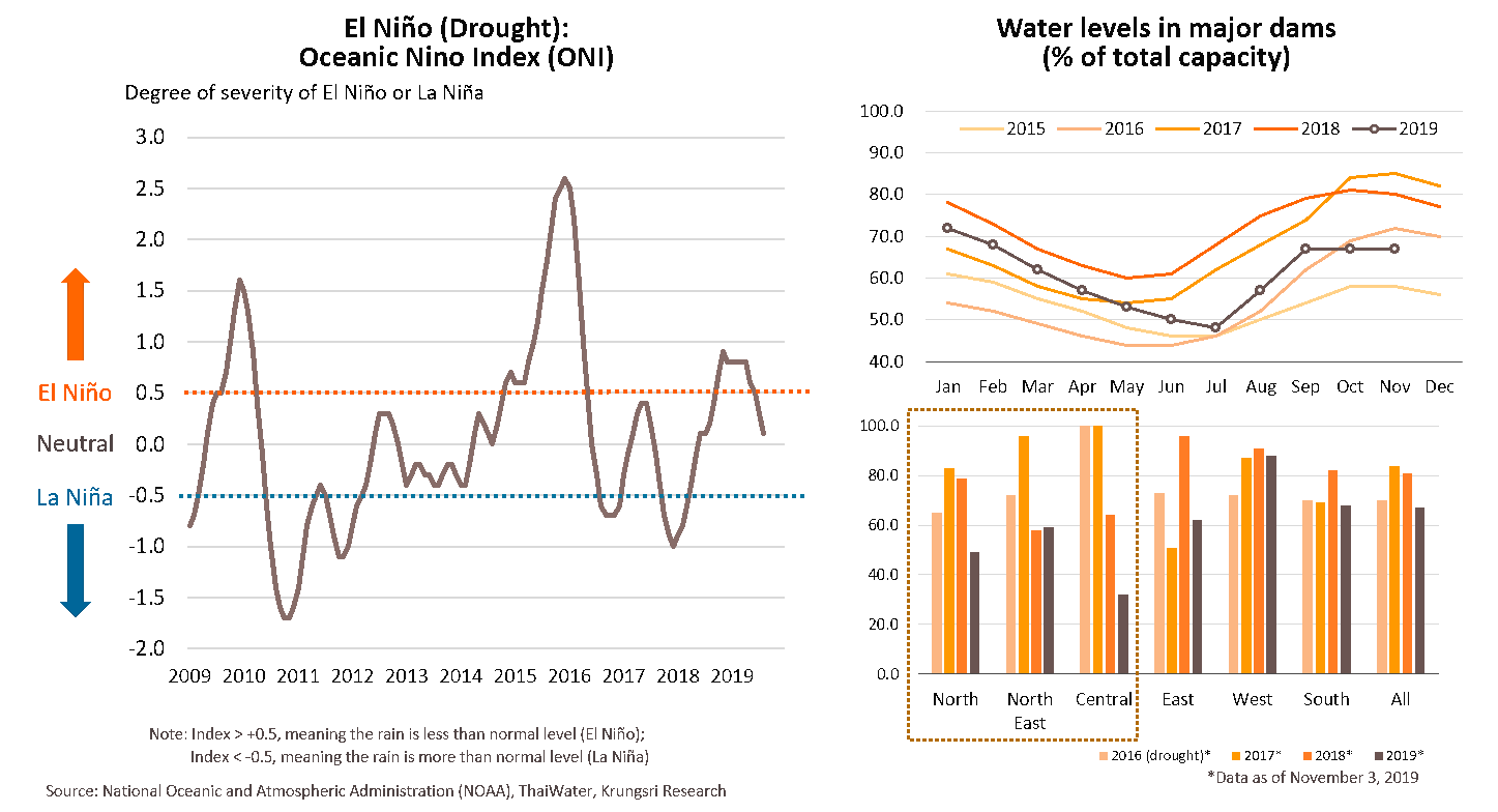 Drought risk