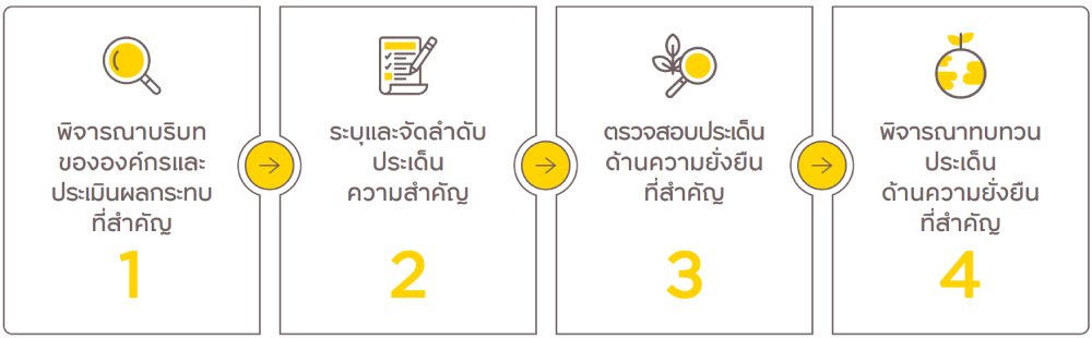 กระบวนการระบุประเด็นด้านความยั่งยืนที่สำคัญ