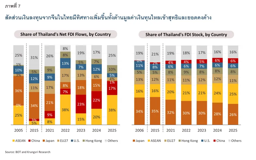 Chinese Investment