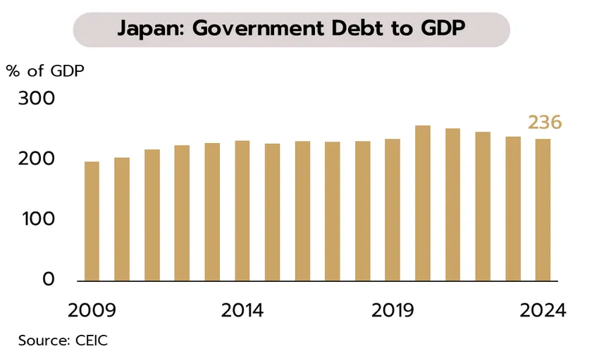 Weekly Economic Review