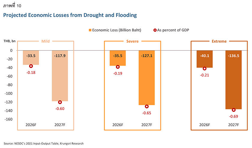 Drought Food