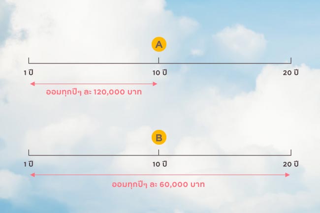 ดอกเบี้ยทบต้น ตัวช่วยเพิ่มพลังชั้นดีในการลงทุน