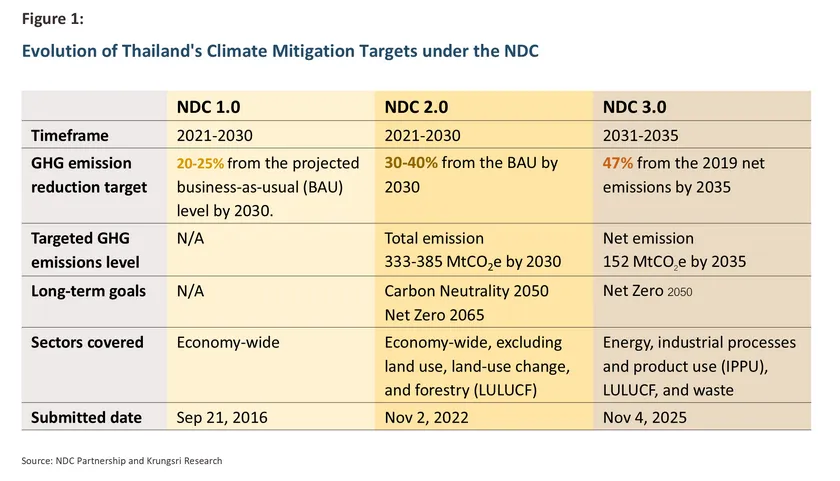 Net Zero 2050