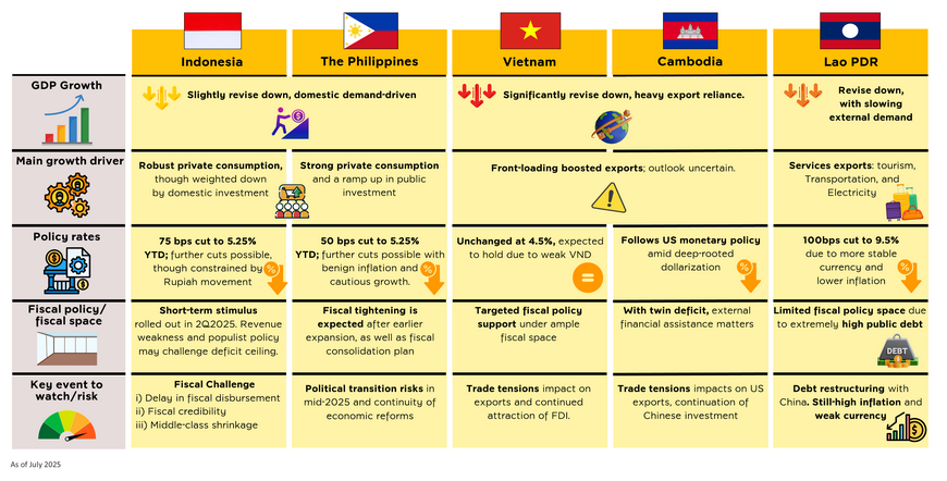 Reginal Outlook