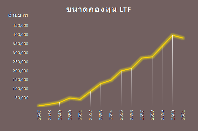 กองทุน LTF - อดีต ปัจจุบัน อนาคต