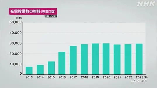 ภาพกราฟความเปลี่ยนแปลงของจำนวนสถานีชาร์จรถยนต์ไฟฟ้า EV ทั่วประเทศญี่ปุ่น