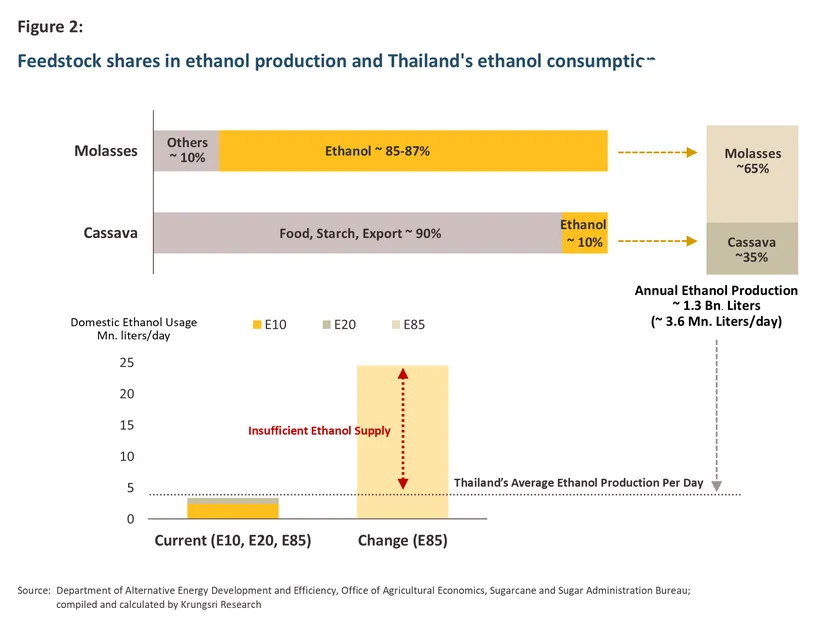 Thailand Biodiesel