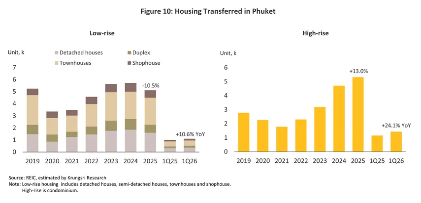 housing phuket