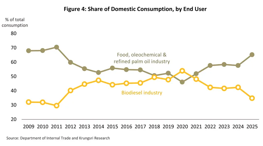 palm oil