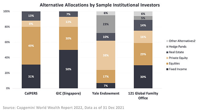 Alternative Allocations by Sample Institutional Investors