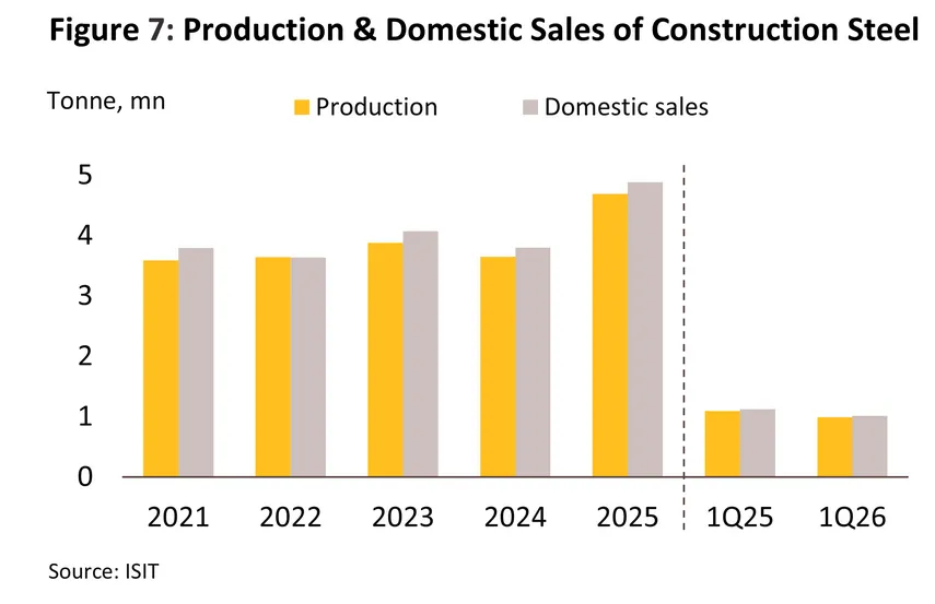 construction materials