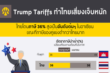 ไทยเสี่ยงเผชิญภาวะ "Twin Influx" หากเสนอเก็บภาษีสหรัฐฯ 0%