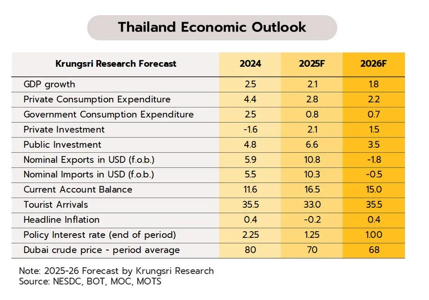 Weekly Economic Review