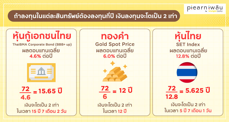 3 สิ่งมหัศจรรย์ ที่ทำให้สินทรัพย์ของเราเพิ่มขึ้นอย่างรวดเร็ว