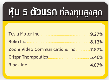 ทรัพย์สิน 5 อันดับแรก ที่ลงทุนสูงสุด