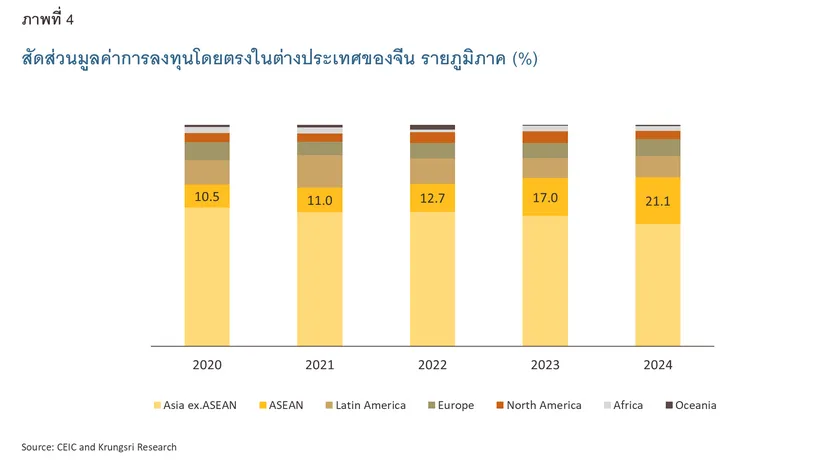 Chinese Investment