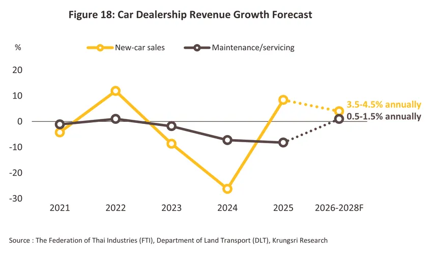 Automotive Dealers